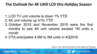 Source: CTA, July 2016 Consumer Tech Sales and Forecasts
The Outlook for 4K Ultra HD LCD this Holiday Season
1. LCD TV unit volume is down 1% YTD
2. 4K UHD unit volume up 41% YTD
3. October 2015 and November 2015 were the first
months to see 4K UHD unit volume exceed 1M units
a month
4. CTA anticipates 4.6M to 5M units in 4Q2016
 