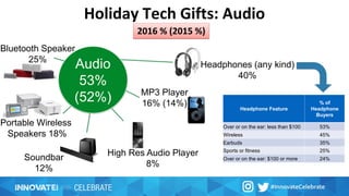 Holiday Tech Gifts: Audio
Audio
53%
(52%)
Portable Wireless
Speakers 18%
MP3 Player
16% (14%)
Soundbar
12%
Headphones (any kind)
40%
Bluetooth Speaker
25%
High Res Audio Player
8%
Headphone Feature
% of
Headphone
Buyers
Over or on the ear: less than $100 53%
Wireless 45%
Earbuds 35%
Sports or fitness 25%
Over or on the ear: $100 or more 24%
2016 % (2015 %)
 