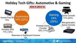 Holiday Tech Gifts: Automotive & Gaming
Portable GPS
11% (12%)
Automotive
24% (22%)
Hands-Free Kit
12%
Rearview or Dashboard Camera
8%
2016 % (2015 %)
Mid-generation
Game Console
14%
Gaming
24%
(26%)
Portable Game
Console
10% (11%)
Game Console
17% (22%)
 