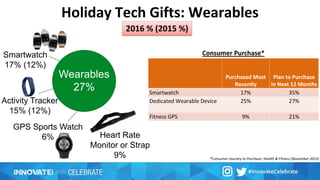 Smartwatch
17% (12%)
Holiday Tech Gifts: Wearables
Wearables
27%
Activity Tracker
15% (12%)
GPS Sports Watch
6%
2016 % (2015 %)
Consumer Purchase*
*Consumer Journey to Purchase: Health & Fitness (November 2015)
Purchased Most
Recently
Plan to Purchase
in Next 12 Months
Smartwatch 17% 35%
Dedicated Wearable Device 25% 27%
Fitness GPS 9% 21%
Heart Rate
Monitor or Strap
9%
 