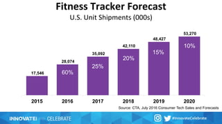 Fitness Tracker Forecast
U.S. Unit Shipments (000s)
5% -2%
60%
25%
20%
15%
10%
Source: CTA, July 2016 Consumer Tech Sales and Forecasts
 