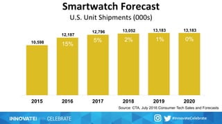 Smartwatch Forecast
U.S. Unit Shipments (000s)
15%
5% 2% 1% 0%
Source: CTA, July 2016 Consumer Tech Sales and Forecasts
 