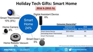 Holiday Tech Gifts: Smart Home
Smart Thermostat
10% (6%) Smart
Home
24%Home Camera
8%
Digital Assistant Device
6%
Home Robotic Vacuum
5%
Smart Door Lock
5%
2016 % (2015 %)
Estimated U.S.
Installed Unit Base
2016
HH Purchase Intent
Smart Home Device
(excluding Smart Thermostat)
28.6 million 6%
Smart Thermostat 10 million 5%
Consumer Ownership*
*18th Annual Consumer Technology Ownership & Market Potential Study
 
