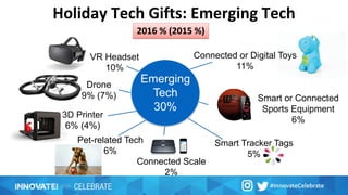 Drone
9% (7%)
Holiday Tech Gifts: Emerging Tech
Emerging
Tech
30%
Connected or Digital Toys
11%
Smart or Connected
Sports Equipment
6%
3D Printer
6% (4%)
Pet-related Tech
6%
Smart Tracker Tags
5%
Connected Scale
2%
2016 % (2015 %)
VR Headset
10%
 