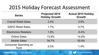2015 Holiday Forecast Assessment
Series
Projected 2015
Holiday Growth
Actual 2015 Holiday
Growth
Overall Retail Sales 3.4% 3.9%
GAFO Retail Sales 1.7% 0.7%
Electronics Retailers 1.9% -5.4%
Online Sales 13.9% 14.8%
Mobile Sales 34.7% 50.9%
Consumer Spending on
Tech
2.3% 1.4%
 
