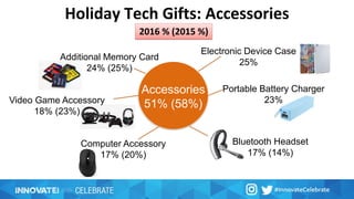 Video Game Accessory
18% (23%)
Holiday Tech Gifts: Accessories
Accessories
51% (58%)
Electronic Device Case
25%
Additional Memory Card
24% (25%)
Portable Battery Charger
23%
Computer Accessory
17% (20%)
Bluetooth Headset
17% (14%)
2016 % (2015 %)
 