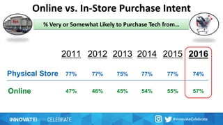 Online vs. In-Store Purchase Intent
% Very or Somewhat Likely to Purchase Tech from…
2011 2012 2013 2014 2015 2016
77% 77% 75% 77% 77% 74%
47% 46% 45% 54% 55% 57%
Physical Store
Online
 