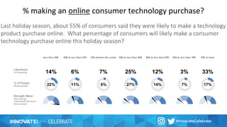 % making an online consumer technology purchase?
Strength Meter
How strongly
respondents felt about
their answers
% of People
Response Mix
Likelihood
% Probability
50% to less than 55%
6%
11%
65% to less than 70%
3%
7%
Less than 50%
14%
22%
55% (remain the same)
7%
6%
56% to less than 60%
25%
27%
60% to less than 65%
12%
14%
70% or more
33%
17%
Last holiday season, about 55% of consumers said they were likely to make a technology
product purchase online. What percentage of consumers will likely make a consumer
technology purchase online this holiday season?
 
