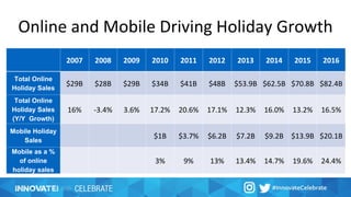 Online and Mobile Driving Holiday Growth
2007 2008 2009 2010 2011 2012 2013 2014 2015 2016
Total Online
Holiday Sales
$29B $28B $29B $34B $41B $48B $53.9B $62.5B $72.3B $84.2B
Total Online
Holiday Sales
(Y/Y Growth)
16% -3.4% 3.6% 17.2% 20.6% 17.1% 12.4% 15.9% 15.7% 16.4%
Mobile Holiday
Sales
$1B $3.7% $6.2B $7.3B $9.2B $13.9B $20.1B
Mobile as a %
of online
holiday sales
3% 9% 13% 13.4% 14.7% 19.2% 23.9%
 