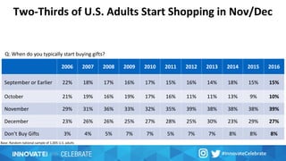 Two-Thirds of U.S. Adults Start Shopping in Nov/Dec
Q: When do you typically start buying gifts?
2006 2007 2008 2009 2010 2011 2012 2013 2014 2015 2016
September or Earlier 22% 18% 17% 16% 17% 15% 16% 14% 18% 15% 15%
October 21% 19% 16% 19% 17% 16% 11% 11% 13% 9% 10%
November 29% 31% 36% 33% 32% 35% 39% 38% 38% 38% 39%
December 23% 26% 26% 25% 27% 28% 25% 30% 23% 29% 27%
Don’t Buy Gifts 3% 4% 5% 7% 7% 5% 7% 7% 8% 8% 8%
Base: Random national sample of 1,005 U.S. adults
 