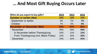… And Most Gift Buying Occurs Later
When do you expect to buy gifts? 2014 2015 2016
October or earlier (Net) 16% 12% 13%
September or earlier 9% 5% 7%
October 7% 6% 6%
November or December (Net) 83% 87% 85%
November 49% 44% 44%
In November before Thanksgiving 16% 15% 12%
From Thanksgiving (incl. Black Friday) 33% 29% 32%
December 34% 42% 41%
 