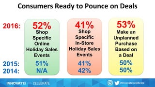 53%
50%
Consumers Ready to Pounce on Deals
41%
Make an
Unplanned
Purchase
Based on
a Deal
Shop
Specific
In-Store
Holiday Sales
Events
42%
2016:
2014:
52%
Shop
Specific
Online
Holiday Sales
Events
N/A
50%41%2015: 51%
 