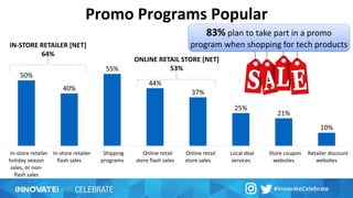 Promo Programs Popular
IN-STORE RETAILER [NET]
64%
ONLINE RETAIL STORE [NET]
53%
83% plan to take part in a promo
program when shopping for tech products
 