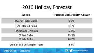 2016 Holiday Forecast
Series Projected 2016 Holiday Growth
Overall Retail Sales 3.8%
GAFO Retail Sales 0.5%
Electronics Retailers -2.9%
Online Sales 16.4%
Mobile Sales 45.2%
Consumer Spending on Tech 3.1%
 