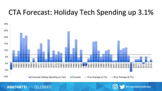 CTA Forecast: Holiday Tech Spending up 3.1%
-10%
-5%
0%
5%
10%
15%
20%
25%
30%
1960
1961
1962
1963
1964
1965
1966
1967
1968
1969
1970
1971
1972
1973
1974
1975
1976
1977
1978
1979
1980
1981
1982
1983
1984
1985
1986
1987
1988
1989
1990
1991
1992
1993
1994
1995
1996
1997
1998
1999
2000
2001
2002
2003
2004
2005
2006
2007
2008
2009
2010
2011
2012
2013
2014
2015
2016
Consumer Holiday Spending on Tech Forecast 10-yr Average (4.7%) 20-yr Average (6.7%)
 