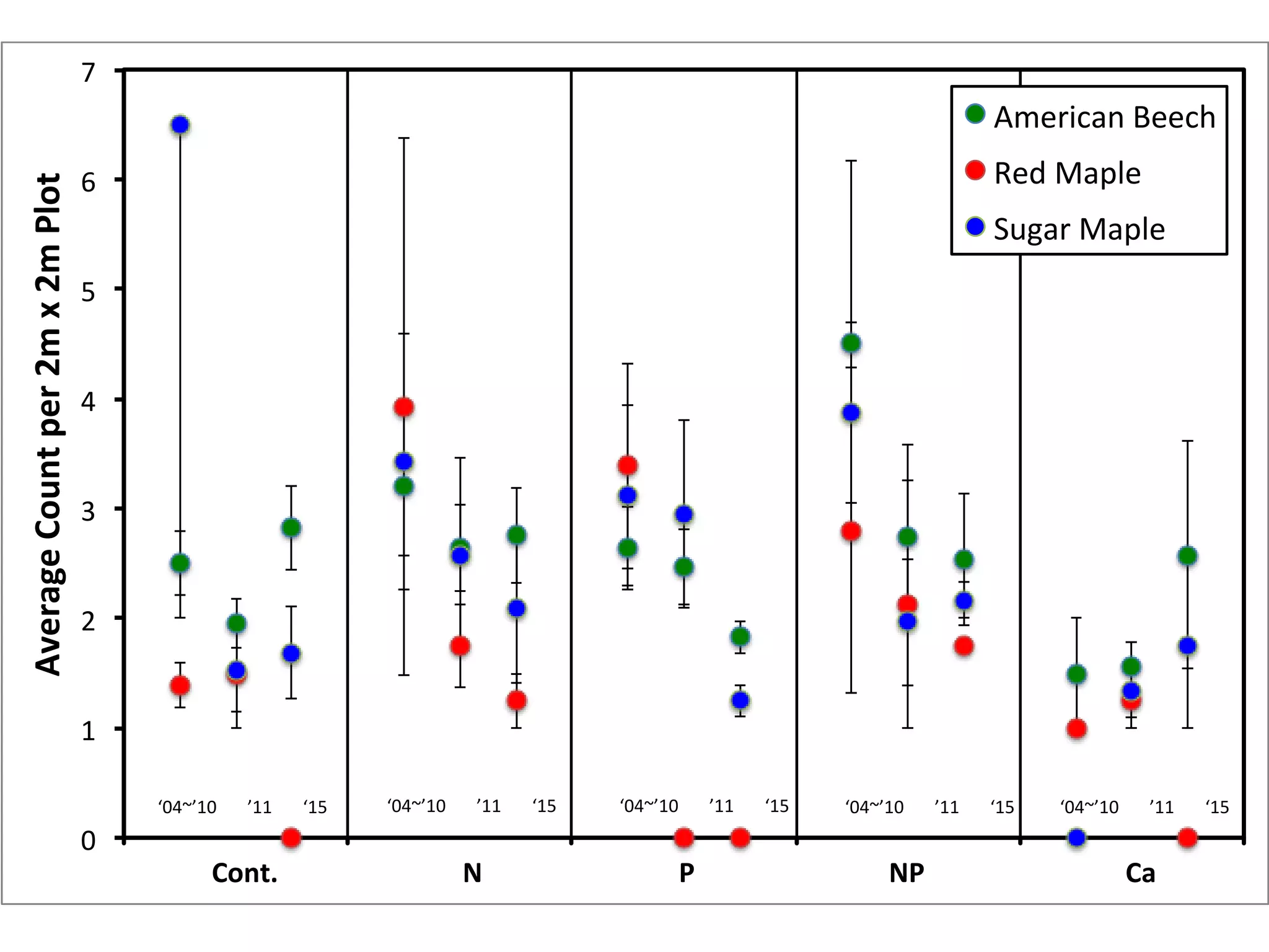 0
1
2
3
4
5
6
7
AverageCountper2mx2mPlot
Cont. N P NP Ca
American Beech
Red Maple
Sugar Maple
‘04~’10 ’11 ‘15 ‘04~’10 ’11 ‘15 ‘04~’10 ’11 ‘15 ‘04~’10 ’11 ‘15 ‘04~’10 ’11 ‘15
 