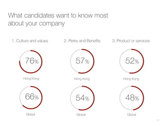 What candidates want to know most
about your company
11
2. Perks and Beneﬁts
57%76%
1. Culture and values 3. Product or se...