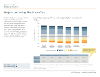 Medtech Analysis
Executive Insights
2016 Strategic Hospital Priorities Study
Additionally, the L.E.K. survey revealed
a growing number of hospital
administrators continuing to embrace
the idea of purchasing direct from
manufacturers, rather than going
through traditional GPO channels.
Once again progressives are taking
the lead, with the largest progressive
systems engaging in the highest level
of direct activity, using novel pricing
models beyond traditional GPOs.
Hospital purchasing: The direct effect
What’s the outlook
for outsourcing?
t
Note: *For any individual product category in which you currently use GPOs, how receptive would your organization be to bypassing GPOs in favor of working
directly with a manufacturer to secure competitive pricing? **Respondents who do not purchase products from GPOs or do not know are excluded from the
analysis. ^Includes participants who rated receptivity as 6 or 7. n=153.
Source: L.E.K. survey and analysis
Receptivity to bypassing GPO and purchasing directly from manufacturers*
(2016)
(n=153)**
Percentofrespondents
Non-
Progressive
Progressive
Percent of respondents highly receptive to bypassing GPO^
16%
32%
10%
25%
8%
23%
10%
24%
16%
25%
12%
32%
Progressive hospital systems
appear more receptive to
bypassing GPOs
Medical
and surgical
disposables
OtherDiagnostic
consumables
Low-risk
therapeutic
devices
High-risk
therapeutic
devices
Medical
capital
equipment
No interestExtremely interested
80
60
40
20
0
20
40
60
 