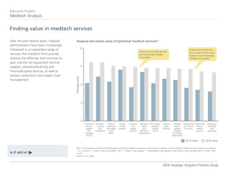 Over the past several years, hospital
administrators have been increasingly
interested in an expanded range of
services that medtech firms provide.
Among the offerings that continue to
gain traction are equipment service/
support, education/training and
financial/capital services, as well as
product acquisition and supply chain
management.
Finding value in medtech services
Note: *How valuable are each of the following services that medtech companies could provide in addition to their products? Please rate each service on a scale of
1 to 7 in which”1” means “not at all valuable” and “7” means “very valuable.” **Respondents who selected “Don’t know” were excluded. 2014: n=146; 2016:
n=153.
Source: L.E.K. survey
Medtech Analysis
Executive Insights
2016 Strategic Hospital Priorities Study
Is IT still in?
t
Equipment
service,
support
and
managed
services
Education,
training
and
compliance
Product
acquisition
and supply
chain
mgmt.
Clinical
IT and
analytics
Operations
mgmt.
and
efficiency
improvement
Financial
and
capital
services
Non-clinical
analytics,
services
and IT
Disease
mgmt.
services
Hospital
mgmt.,
growth
strategy
and service
optimization
Outsourced
non-clinical
functions
Marketing,
branding
and
awareness
Outsourced
clinical /
medical
services
2014 mean 2016 mean
Hospital perceived value of potential medtech services*
Averagescore
Outsourced clinical and
non-clinical functions also
appear to be increasingly
valuable to providers
Financial and capital services
are increasingly valuable
to providers
2
3
4
5
6
 