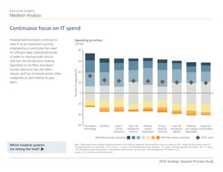Hospital administrators continue to
view IT as an investment priority,
emphasizing in particular the need
for efficient data collection/transfer
in order to improve both clinical
and non-clinical decision-making.
Spending on facilities and labor/
human resources has also been
robust, and has increased across other
categories as well relative to past
years.
Continuous focus on IT spend
Medtech Analysis
Executive Insights
2016 Strategic Hospital Priorities Study
Which hospital systems
are taking the lead?
t
Note: *Please discuss your hospital’s spending priorities in the following categories. We would like to hear your views on 2016. Please rate the priority of each of
the following areas on a scale from 1 to 7 in which “1” means “will definitely reduce total spending,” “4” means “will keep spending unchanged” and ”7” means
“will definitely increase total spending.” Respondents who answered “Do not know” were excluded from the analysis. n=13
Source: L.E.K. interviews, survey and analysis
Information
technology
Facilities Labor /
human
resources
High-risk
therapeutic
devices
Drugs /
pharma-
ceuticals
Medical
capital
equipment
Low-risk
therapeutic
devices
Medical
and surgical
disposables
Diagnostic
consumables
Definitely reduce spendingDefinitely increase spending 2016 mean
Spending priorities
(2016)*
Percentofrespondents
60
80
40
20
0
20
40
60
 