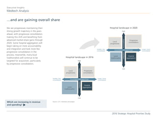 We see progressives maintaining their
strong growth trajectory in the years
ahead, with progressive consolidators
making this shift and benefiting from
advanced market-share gains through
2020. Some hospital aggregators will
begin taking on more accountability
and integration and look more like
progressive consolidators in the
process; meanwhile, many local
traditionalists will continue to be
targeted for acquisition, particularly
by progressive consolidators.
…and are gaining overall share
Medtech Analysis
Executive Insights
2016 Strategic Hospital Priorities Study
Which are increasing in revenue
and spending?
t
Source: L.E.K. interviews and analysis
High
Low
Larger / more
consolidated
Smaller / less
consolidated
IntegrationAccountabilityConsolidation & Supply Chain
High
Low
Larger / more
consolidated
Smaller / less
consolidated
IntegrationAccountability
Consolidation & Supply Chain
Hospital landscape in 2016
Hospital landscape in 2020
Local
traditionalists
Hospital
aggregators
Hospital
aggregators
Local
traditionalists
Progressive
consolidators
Local
progressives
Local
progressives
Progressive
consolidators
 