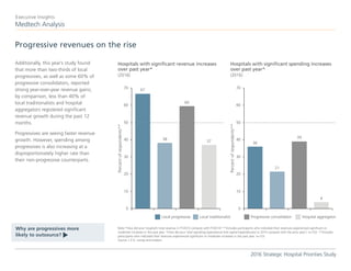 Additionally, this year’s study found
that more than two-thirds of local
progressives, as well as some 60% of
progressive consolidators, reported
strong year-over-year revenue gains;
by comparison, less than 40% of
local traditionalists and hospital
aggregators registered significant
revenue growth during the past 12
months.
Progressives are seeing faster revenue
growth. However, spending among
progressives is also increasing at a
disproportionately higher rate than
their non-progressive counterparts.
Progressive revenues on the rise
Medtech Analysis
Executive Insights
2016 Strategic Hospital Priorities Study
Why are progressives more
likely to outsource?
t
Note:*How did your hospital’s total revenue in FY2015 compare with FY2014? **Includes participants who indicated their revenues experienced significant or
moderate increases in the past year. ^How did your total spending (operational and capital expenditures) in 2015 compare with the prior year?; n=153. ^^Includes
participants who indicated their revenues experienced significant or moderate increases in the past year. n=153
Source: L.E.K. survey and analysis
Hospitals with significant revenue increases
over past year*
(2016)
Hospitals with significant spending increases
over past year^
(2016)
Percentofrespondents**
Percentofrespondents^^
Progressive consolidator Hospital aggregatorLocal progressive Local traditionalist
37
60
38
67
0
10
20
30
40
50
60
70
4
39
21
36
0
10
20
30
40
50
60
70
 