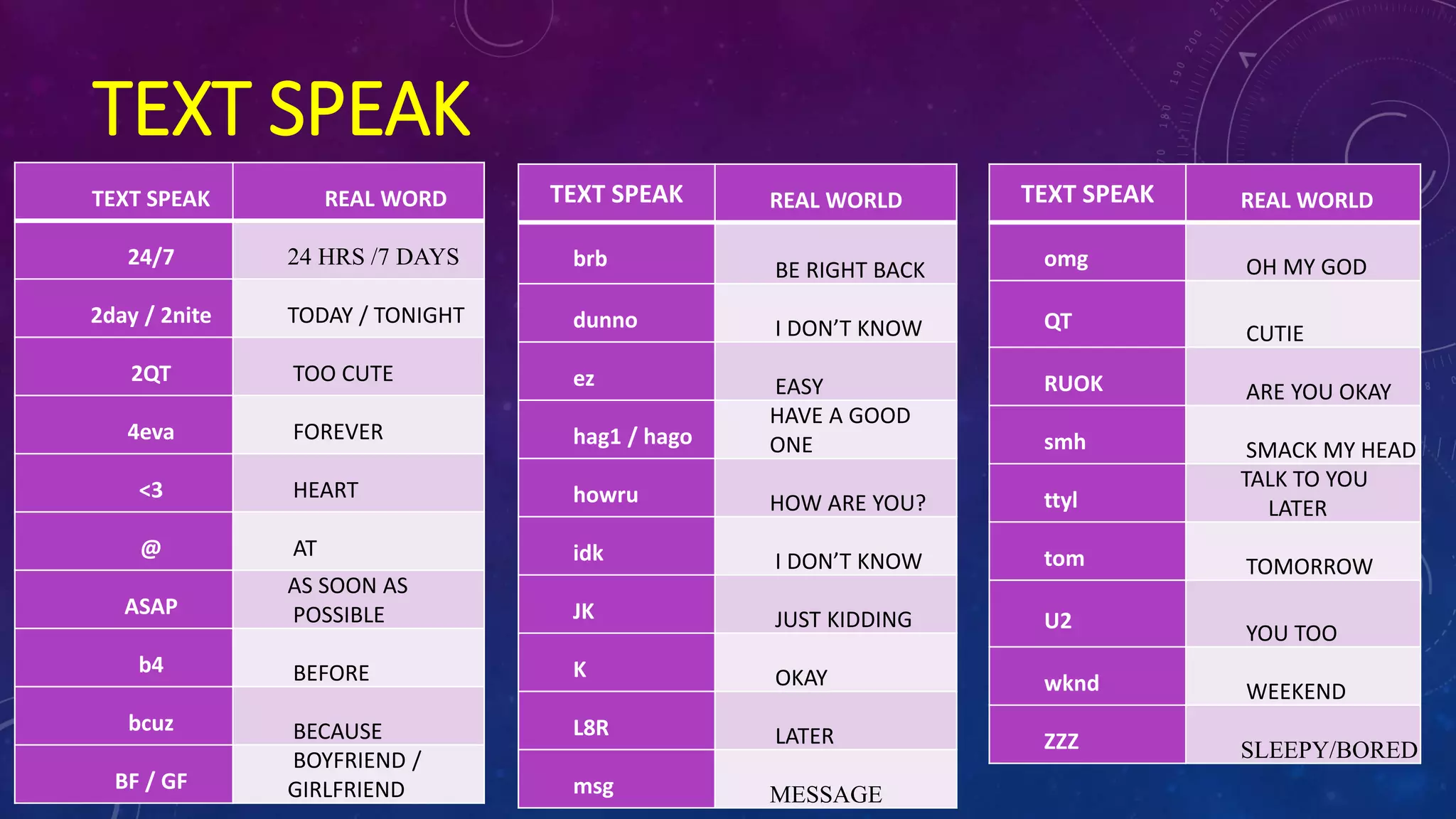 TEXT SPEAK REAL WORD
24/7 24 HRS /7 DAYS
2day / 2nite TODAY / TONIGHT
2QT TOO CUTE
4eva FOREVER
<3 HEART
@ AT
ASAP
AS SOON AS
POSSIBLE
b4 BEFORE
bcuz BECAUSE
BF / GF
BOYFRIEND /
GIRLFRIEND
TEXT SPEAK
TEXT SPEAK REAL WORLD
omg OH MY GOD
QT
CUTIE
RUOK ARE YOU OKAY
smh SMACK MY HEAD
ttyl
TALK TO YOU
LATER
tom TOMORROW
U2
YOU TOO
wknd WEEKEND
ZZZ SLEEPY/BORED
TEXT SPEAK REAL WORLD
brb BE RIGHT BACK
dunno I DON’T KNOW
ez EASY
hag1 / hago
HAVE A GOOD
ONE
howru HOW ARE YOU?
idk I DON’T KNOW
JK JUST KIDDING
K OKAY
L8R LATER
msg MESSAGE
 