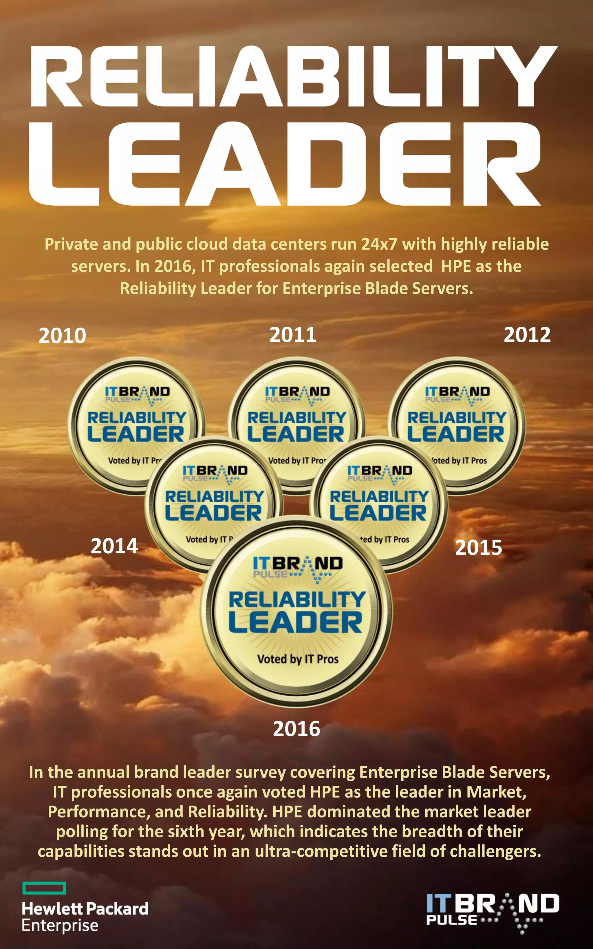 Private and public cloud data centers run 24x7 with highly reliable
servers. In 2016, IT professionals again selected HPE as the
Reliability Leader for Enterprise Blade Servers.
In the annual brand leader survey covering Enterprise Blade Servers,
IT professionals once again voted HPE as the leader in Market,
Performance, and Reliability. HPE dominated the market leader
polling for the sixth year, which indicates the breadth of their
capabilities stands out in an ultra-competitive field of challengers.
2016
2014 2015
2011 20122010
 