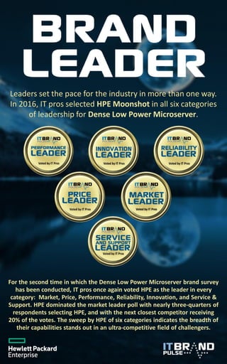 Leaders set the pace for the industry in more than one way.
In 2016, IT pros selected HPE Moonshot in all six categories
of leadership for Dense Low Power Microserver.
For the second time in which the Dense Low Power Microserver brand survey
has been conducted, IT pros once again voted HPE as the leader in every
category: Market, Price, Performance, Reliability, Innovation, and Service &
Support. HPE dominated the market leader poll with nearly three-quarters of
respondents selecting HPE, and with the next closest competitor receiving
20% of the votes. The sweep by HPE of six categories indicates the breadth of
their capabilities stands out in an ultra-competitive field of challengers.
 