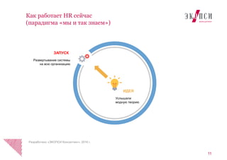 11
Как работает HR сейчас
(парадигма «мы и так знаем»)
ЗАПУСК
Услышали
модную теорию
Развертывание системы
на всю организацию
ИДЕЯ
Разработано «ЭКОПСИ Консалтинг», 2016 г.
 