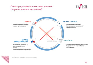 Услышали
модную теорию
ИДЕЯ
12
Схема управления на основе данных
(парадигма «мы не знаем»)
ГИПОТЕЗА
 Прояснение проблемы
 Согласование показателей
эффективности
БИЗНЕС - ЗАПРОС
АНАЛИЗ
ЭФФЕКТИВНОСТИ
ЗАПУСК
 Формирование множества гипотез
 Выделение из них наиболее
достоверной
 Развертывание системы
на всю организацию
 Выделение основной и
контрольной групп
 Пилот
 Сравнение результатов групп
Разработано «ЭКОПСИ Консалтинг», 2016 г.
1
23
4
 