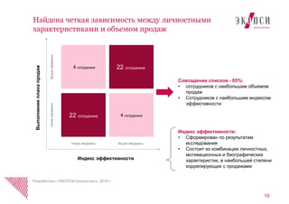 19
Найдена четкая зависимость между личностными
характеристиками и объемом продаж
Совпадение списков - 85%:
• сотрудников с наибольшим объемом
продаж
• Сотрудников с наибольшим индексом
эффективности
Индекс эффективности
Выполнениепланапродаж
22 сотрудника4 сотрудника
4 сотрудника22 сотрудника
НижемедианыВышемедианы
Ниже медианы Выше медианы
Разработано «ЭКОПСИ Консалтинг», 2016 г.
Индекс эффективности:
• Сформирован по результатам
исследования
• Состоит из комбинации личностных,
мотивационных и биографических
характеристик, в наибольшей степени
коррелирующих с продажами
 