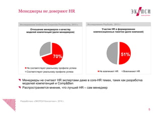 5
Менеджеры не доверяют HR
Менеджеры не считают HR экспертами даже в core-HR темах, таких как разработка
моделей компетенций и Comp&Ben
Распространяется мнение, что лучший HR – сам менеджер
Исследование Institute for Corporate Productivity, 2013 г.
70%
Отношение менеджеров к качеству
моделей компетенций (доли менеджеров)
Не соответствуют реальному профилю успеха
Соответствуют реальному профилю успеха
Исследование PayScale, 2013 г.
51%
Участие HR в формировании
компенсационных пакетов (доли компаний)
Не вовлекают HR Вовлкакают HR
Разработано «ЭКОПСИ Консалтинг», 2016 г.
 