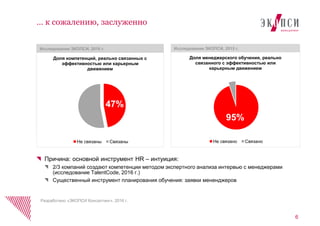 6
… к сожалению, заслуженно
Причина: основной инструмент HR – интуиция:
2/3 компаний создают компетенции методом экспертного анализа интервью с менеджерами
(исследование TalentCode, 2016 г.)
Существенный инструмент планирования обучения: заявки мененджеров
Исследование ЭКОПСИ, 2016 г.
47%
Доля компетенций, реально связанных с
эффективностью или карьерным
движением
Не связаны Связаны
Исследование ЭКОПСИ, 2015 г.
95%
Доля менеджерского обучения, реально
связанного с эффективностью или
карьерным движением
Не связано Связано
Разработано «ЭКОПСИ Консалтинг», 2016 г.
 