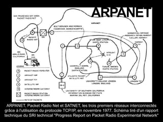 ARPANET, Packet Radio Net et SATNET, les trois premiers réseaux interconnectés
grâce à l'utilisation du protocole TCP/IP, en novembre 1977. Schéma tiré d'un rapport
technique du SRI technical "Progress Report on Packet Radio Experimental Network"
ARPANET
 
