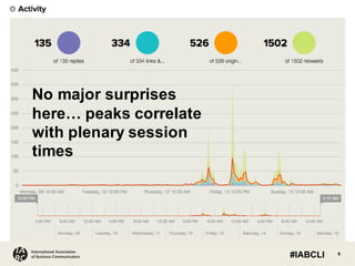 No  major  surprises  
here…  peaks  correlate  
with  plenary  session  
times
6International Association
of Business Communicators #IABCLI
 