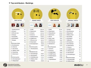 7International Association
of Business Communicators #IABCLI
 