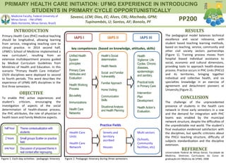 PRIMARY HEALTH CARE INITIATION: UFMG EXPERIENCE IN INTRODUCING
STUDENTS IN PRIMARY CYCLE OPPORTUNISTICALLY
Savassi, LCM; Dias, EC; Alves, CRL; Machado, GPM;
Tupinambás, U; Santos, AF; Bonolo, PF
INTRODUCTION RESULTS
OBJECTIVE
CONCLUSIONTo enable PHC active experiences and
student’s criticism, encouraging the
investigation of aspects of the social
determination of health-disease process,
the PHC attributes, the role of physician in
health team and Family Medicine aspects.
The pedagogical model balances technical
excellence and social relevance, with
student based teaching learning methods,
based on teaching, service, community and
other civil society sectors partnerships
(Figure 1). Training process moves from
hospital biased individual assistance to
social, economic and cultural dimensions,
providing tools to approach health-disease
process. Practice occurs in PHC Units (PHCU)
and its territories, bringing together
individual and collective health, and six
specialties knowledge in an exercise of
agreement and detachment pioneers at
University (Figure 2).
Primary Health Care (PHC) medical teaching
should be longitudinal, allowing learning
from service, integrating teaching core to
clinical practice. In 2014 second half,
UFMG’s School of Medicine implemented a
new curriculum1, resulting from an
extensive multidepartment process guided
by Medical Curriculum Guidelines from
Ministries of Health and Education. In this
scenario “Primary Health Care Initiation”
I/II/III disciplines were deployed to second
to fourth periods. This word describes the
experience of UFMG IAPS disciplines in the
first three semesters.
The challenge of the unprecedented
presence of students in the health care
network in three early semesters in a row
and the demand for integration with PHC
teams was enabled by the municipal
network structure, despite the difficulties of
the unpredictable real world. The student’s
final evaluation evidenced satisfaction with
the disciplines, but specific criticisms about
the PHCU teaching structure, difficulty of
subjects standardization and the discipline
extension.
Medicine Faculty, Federal University of
Minas Gerais - FM-UFMG
(Belo Horizonte, Minas Gerais, Brazil)
PP200
Figure 2. Pedagogic Itinerary during three semesters
Unified Health
System
principles
Primary Care
Attributes and
Evaluation
Health Working
Process
Bio-safety
Immunizations
Health Care
Networks
Health’s Social
determination
Health Needs
Social and Familiar
Vulnerability
Familiar Approach
Home Visiting
Communication
Skills
Situational Analysis
and Health Planning
Health
Vigilance: Life
Cycles, Chronic
diseases,
epidemiologic
and sanitary,
Practical tools
in Primary Care
Intervention
Plan
Development
Health Action’s
Evaluation.
Health Care
Units
Health Care
Network
Streets and
territory
ascribed
Houses
Multi sectors
(Schools,
Community
facilities, etc)
IAPS II IAPS IIIIAPS I
key competences (based on knowledge, attitudes, skills)
Practice Fields
Theme contextualization with
students
Small groups Scatter on practice
field
Discussion of proposed theme in
real context after regrouping.
half hour
2 hours
one hour
Figure 1. Each-day activities - pedagogic Itinerary
REFERENCE
Universidade Federal de Minas Gerais. Faculdade de
Medicina. Diretrizes Curriculares do Curso de
graduação em Medicina da UFMG. 2008
 