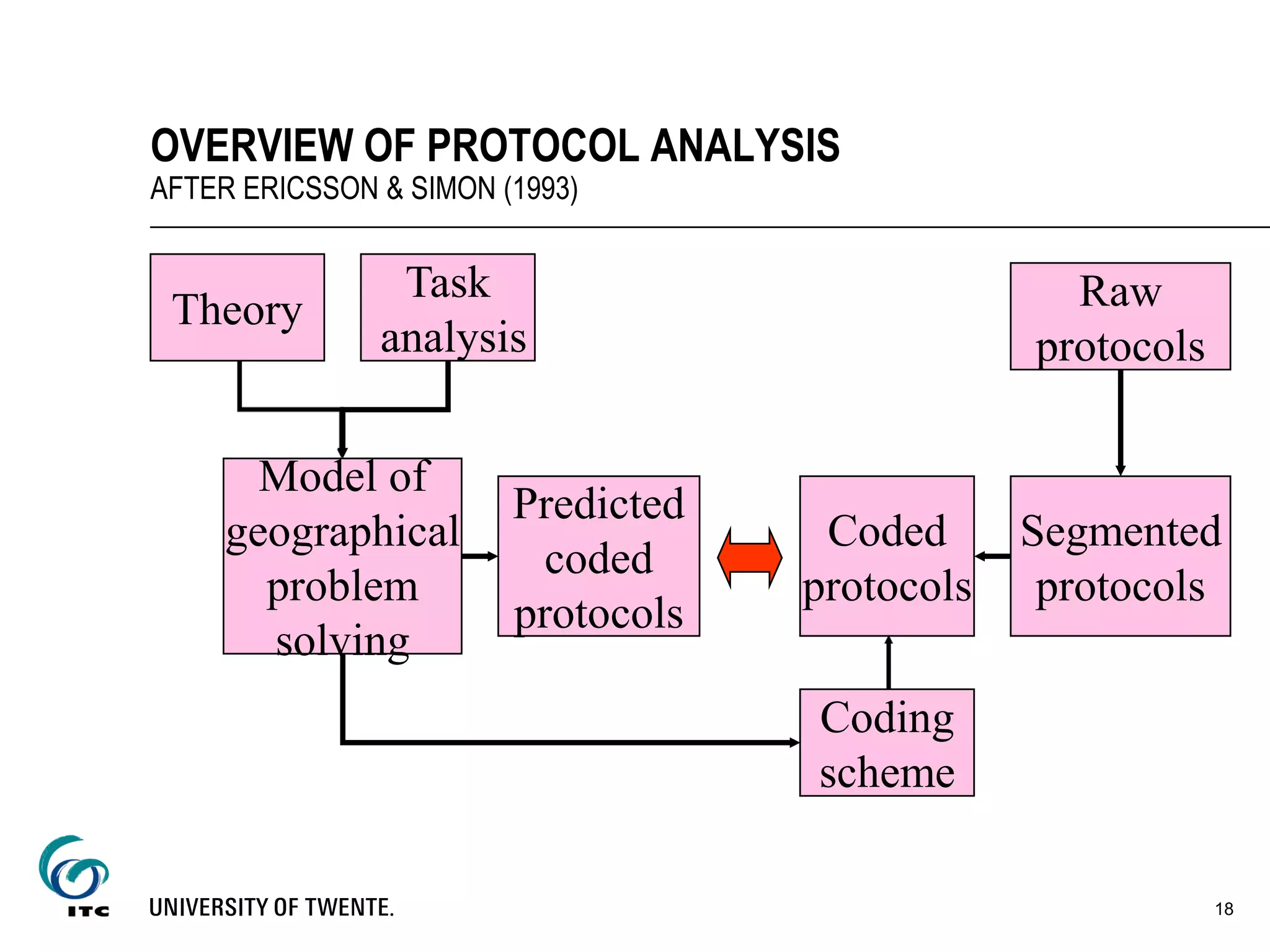 18
OVERVIEW OF PROTOCOL ANALYSIS
AFTER ERICSSON & SIMON (1993)
Theory
Coding
scheme
Task
analysis
Model of
geographical
problem
solving
Predicted
coded
protocols
Raw
protocols
Coded
protocols
Segmented
protocols
 