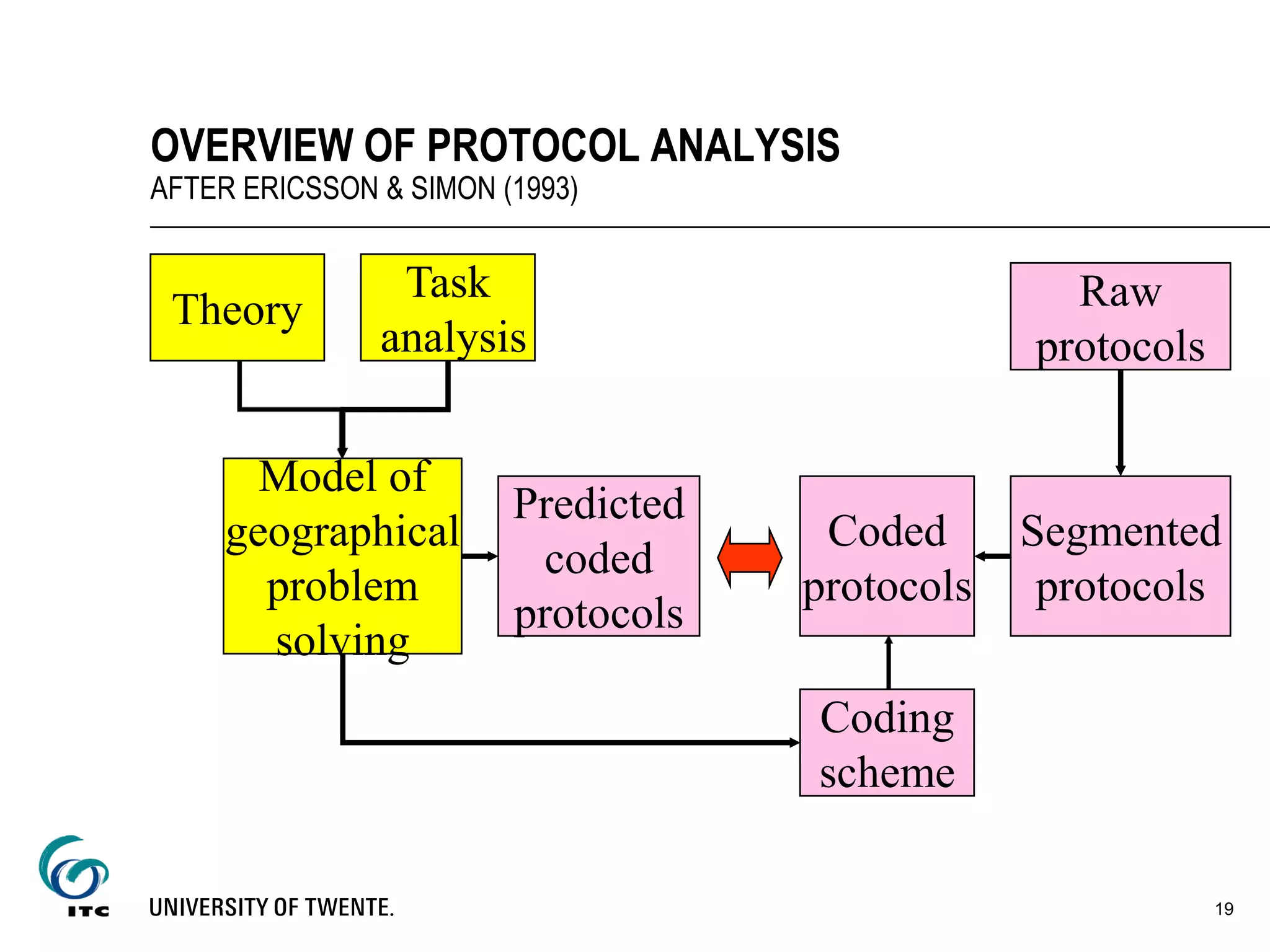 19
OVERVIEW OF PROTOCOL ANALYSIS
AFTER ERICSSON & SIMON (1993)
Theory
Coding
scheme
Task
analysis
Model of
geographical
problem
solving
Predicted
coded
protocols
Raw
protocols
Coded
protocols
Segmented
protocols
 
