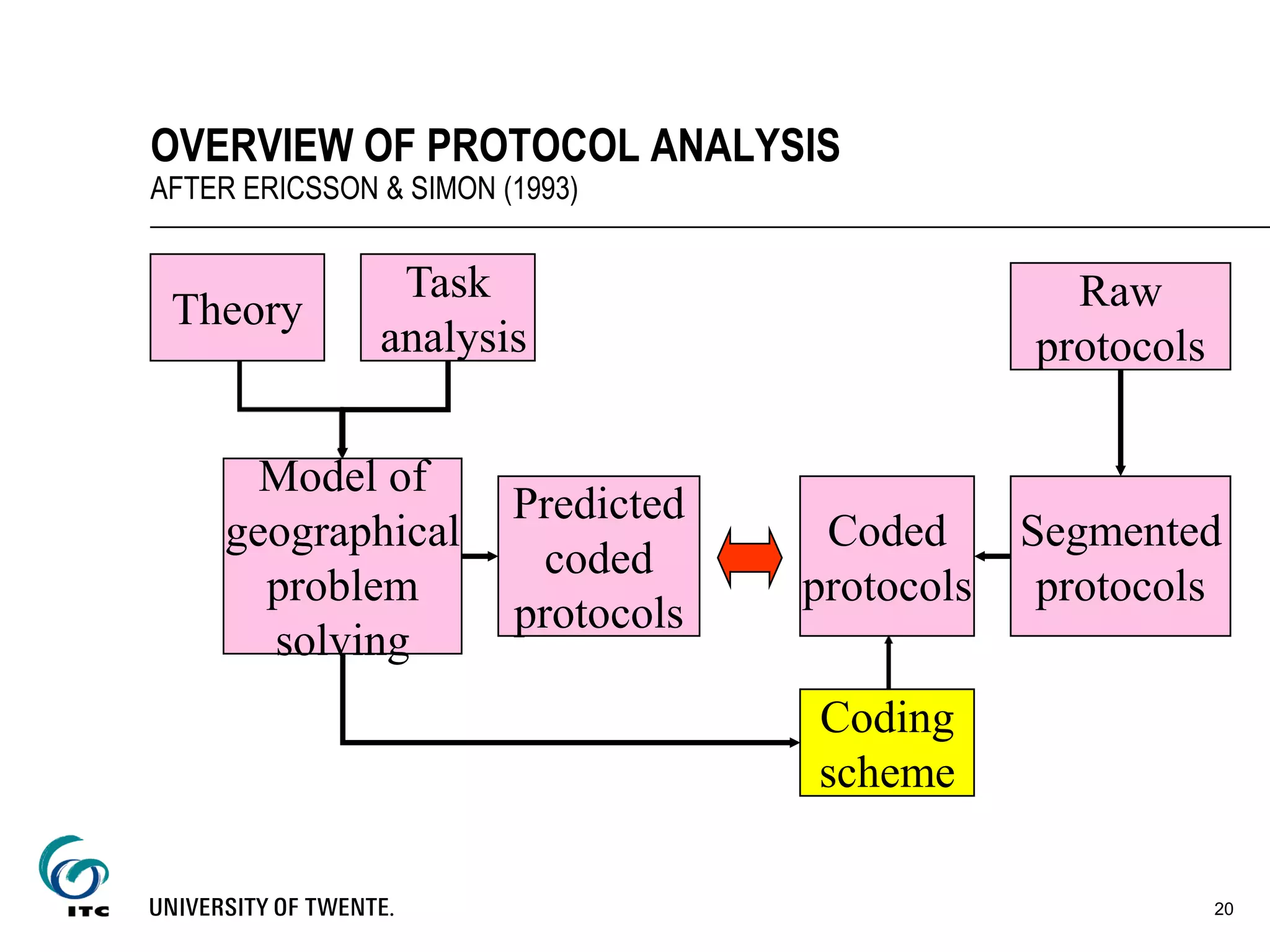 20
OVERVIEW OF PROTOCOL ANALYSIS
AFTER ERICSSON & SIMON (1993)
Theory
Coding
scheme
Task
analysis
Model of
geographical
problem
solving
Predicted
coded
protocols
Raw
protocols
Coded
protocols
Segmented
protocols
 