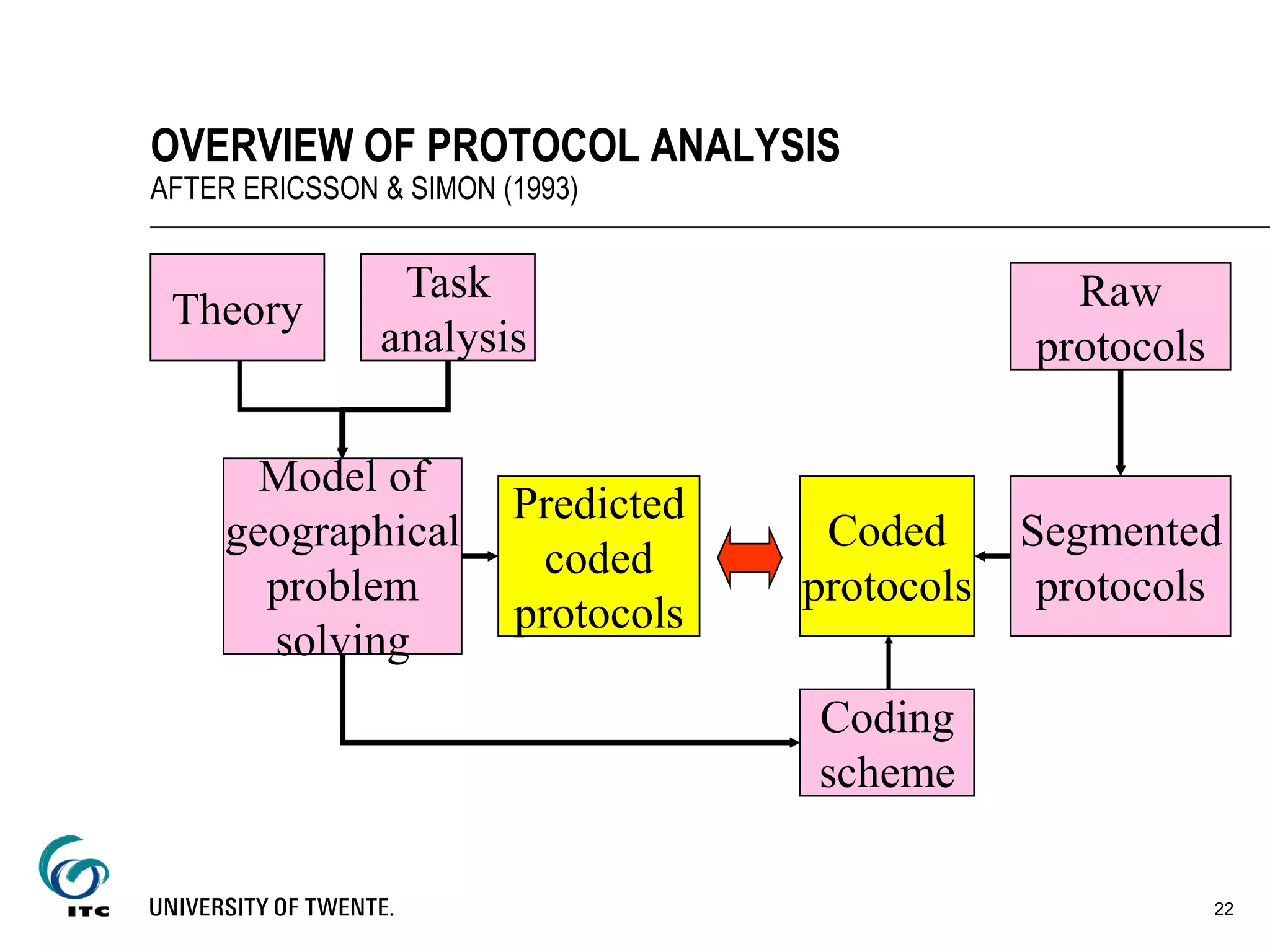 22
OVERVIEW OF PROTOCOL ANALYSIS
AFTER ERICSSON & SIMON (1993)
Theory
Coding
scheme
Task
analysis
Model of
geographical
problem
solving
Predicted
coded
protocols
Raw
protocols
Coded
protocols
Segmented
protocols
 