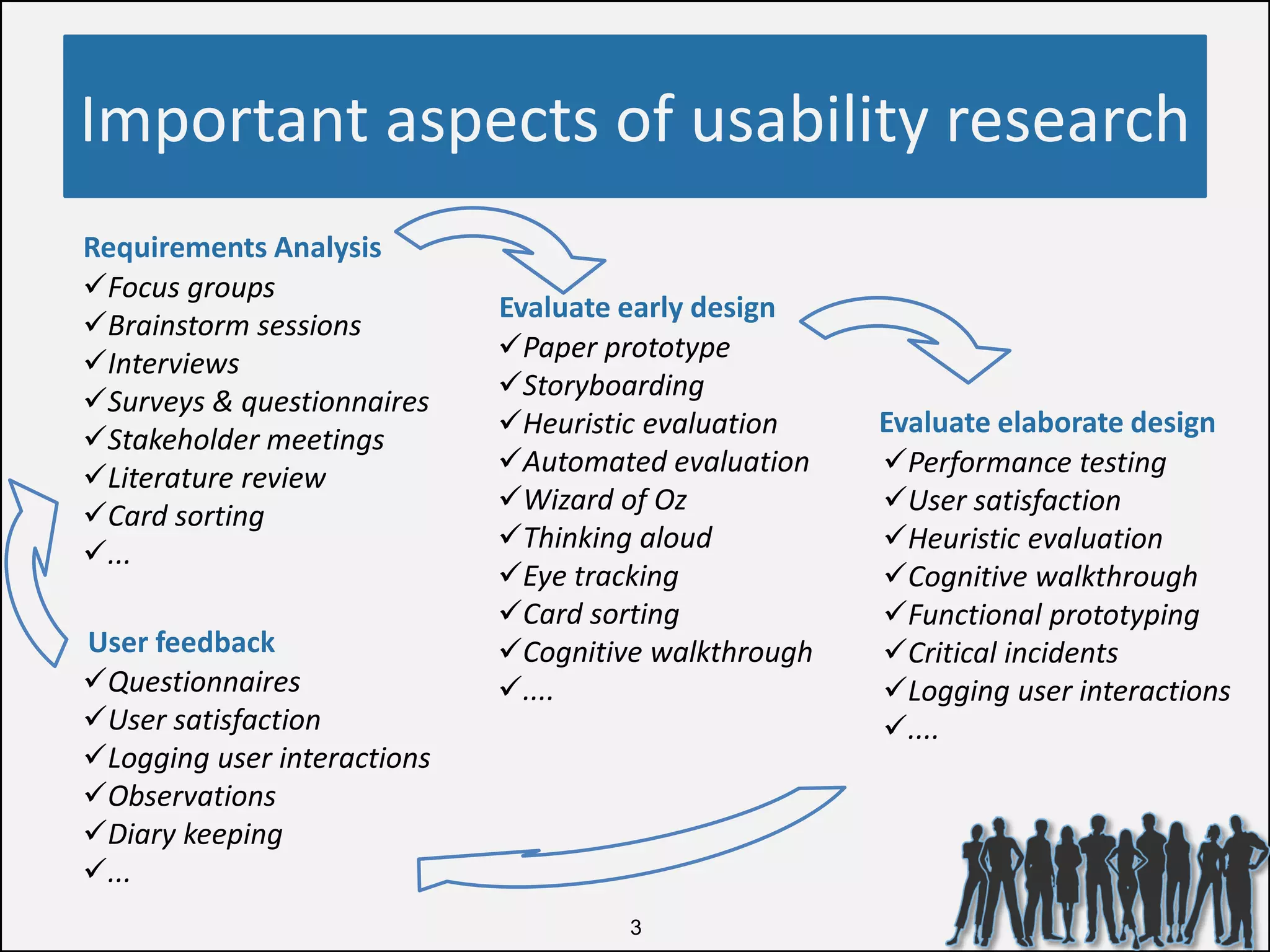 3
Important aspects of usability research
Requirements Analysis
Evaluate early design
Evaluate elaborate design
User feedback
Focus groups
Brainstorm sessions
Interviews
Surveys & questionnaires
Stakeholder meetings
Literature review
Card sorting
...
Paper prototype
Storyboarding
Heuristic evaluation
Automated evaluation
Wizard of Oz
Thinking aloud
Eye tracking
Card sorting
Cognitive walkthrough
....
Performance testing
User satisfaction
Heuristic evaluation
Cognitive walkthrough
Functional prototyping
Critical incidents
Logging user interactions
....
Questionnaires
User satisfaction
Logging user interactions
Observations
Diary keeping
...
 