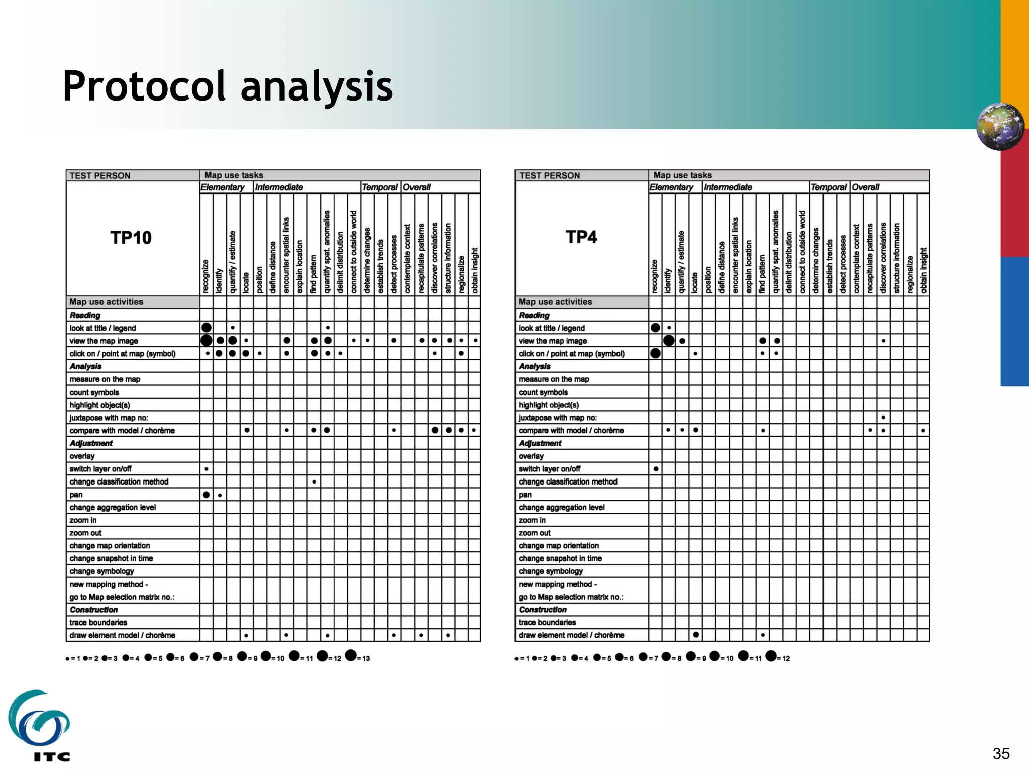 35
Protocol analysis
 