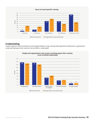 2016 ICF Global Coaching Study: Executive Summary 13© International Coach Federation
Credentialing
A large majority of coach practitioners and managers/leaders using coaching skills agreed that individuals or organizations
using coaching expect their coaches to be certified or credentialed.
 