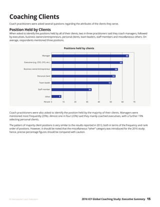 2016 ICF Global Coaching Study: Executive Summary 15© International Coach Federation
Coaching Clients
Coach practitioners were asked several questions regarding the attributes of the clients they serve.
Position Held by Clients
When asked to identify the positions held by all of their clients, two in three practitioners said they coach managers, followed
by executives, business owners/entrepreneurs, personal clients, team leaders, staff members and miscellaneous others. On
average, respondents mentioned three positions.
Coach practitioners were also asked to identify the position held by the majority of their clients. Managers were
mentioned most frequently (29%). Almost one in four (23%) said they mainly coached executives, with a further 19%
selecting personal clients.
The pattern of majority client positions is very similar to the results reported in 2012, both in terms of the frequency and rank
order of positions. However, it should be noted that the miscellaneous “other” category was introduced for the 2016 study;
hence, precise percentage figures should be compared with caution.
 