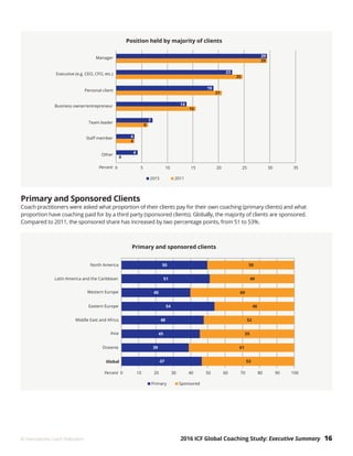 2016 ICF Global Coaching Study: Executive Summary 16© International Coach Federation
Primary and Sponsored Clients
Coach practitioners were asked what proportion of their clients pay for their own coaching (primary clients) and what
proportion have coaching paid for by a third party (sponsored clients). Globally, the majority of clients are sponsored.
Compared to 2011, the sponsored share has increased by two percentage points, from 51 to 53%.
 