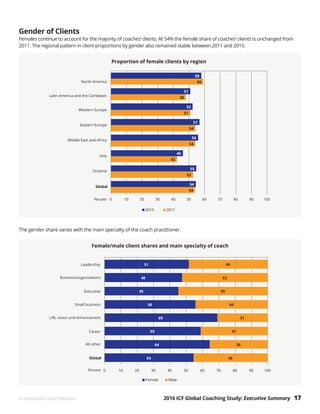 2016 ICF Global Coaching Study: Executive Summary 17© International Coach Federation
Gender of Clients
Females continue to account for the majority of coaches’ clients. At 54% the female share of coaches’ clients is unchanged from
2011. The regional pattern in client proportions by gender also remained stable between 2011 and 2015.
The gender share varies with the main specialty of the coach practitioner.
 