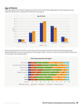 2016 ICF Global Coaching Study: Executive Summary 18© International Coach Federation
Age of Clients
Coach practitioners were asked to indicate the proportion of their active clients falling within a series of age bands. Their
responses indicate that, on average, 60% of clients are under age 45.
When compared with 2011, the 2015 results indicate a shift in the age composition of clients toward older age groups.
Notwithstanding the increase in the proportion of clients aged 45-plus, it remains the case that the age profile of clients tends
to be younger in the emerging regions.
 