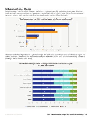 2016 ICF Global Coaching Study: Executive Summary 20© International Coach Federation
Influencing Social Change
Respondents were asked to indicate the extent to which they think coaching is able to influence social change. More than
one in two coach practitioners believe to a large extent that coaching is able to influence social change. There is substantial
agreement between coach practitioners and managers/leaders using coaching skills on that topic.
The extent to which coach practitioners say that coaching is able to influence social change varies considerably by region. Two
in three coaches in Latin America and the Caribbean (68%) and the Middle East and Africa (66%) believe to a large extent that
coaching is able to influence social change.
 
